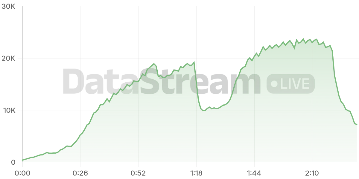 Grafico de conectados del stream