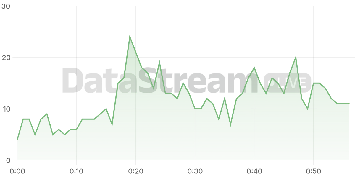 Grafico de conectados del stream