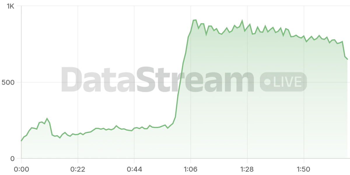 Grafico de conectados del stream