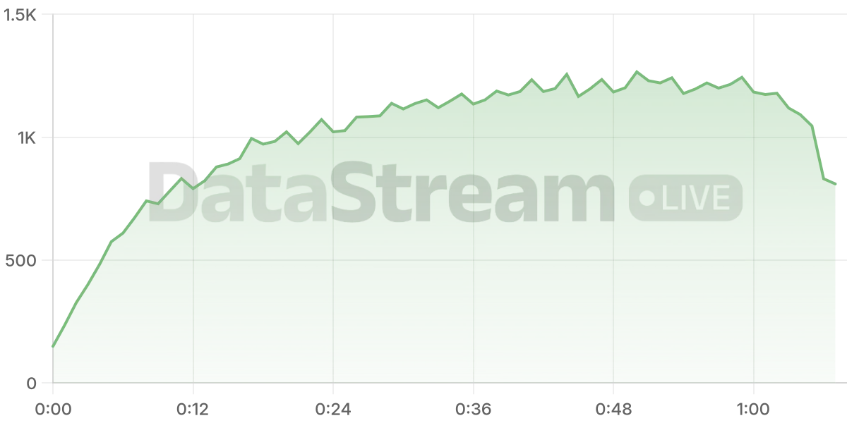 Grafico de conectados del stream