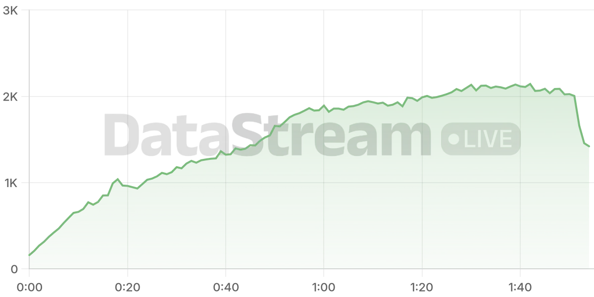 Grafico de conectados del stream