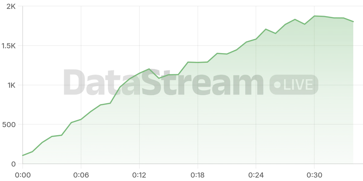 Grafico de conectados del stream