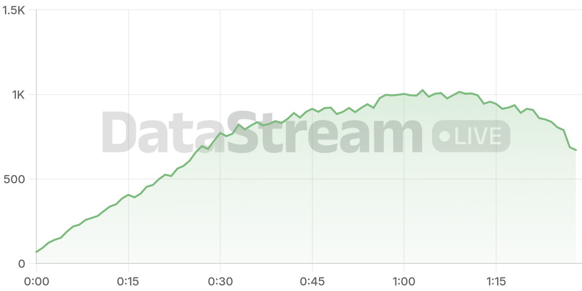 Grafico de conectados del stream