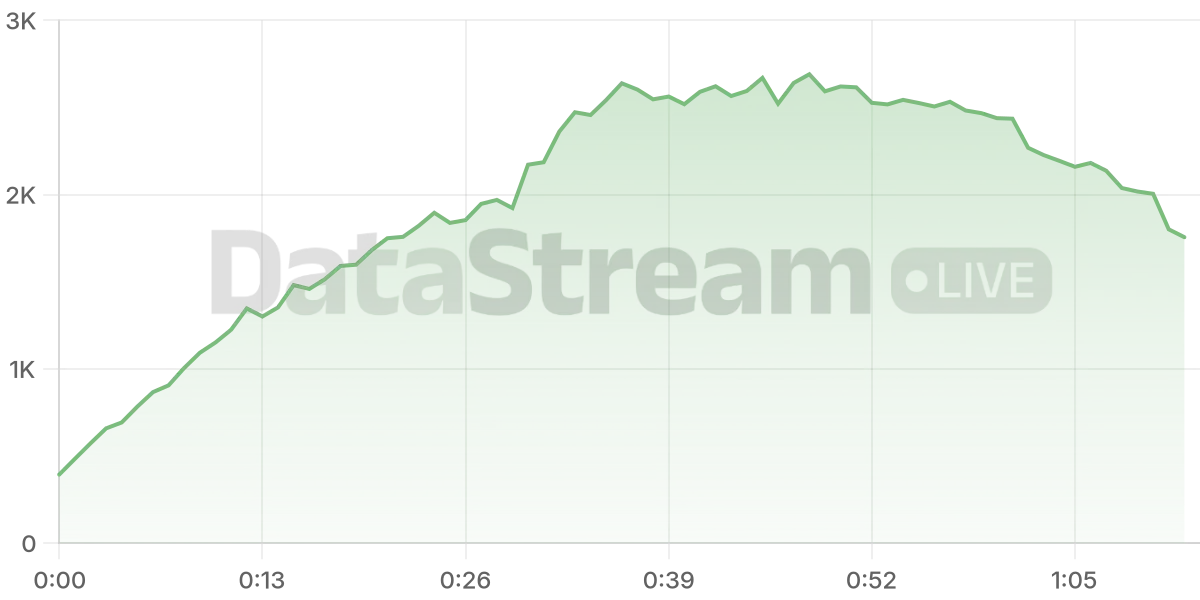 Grafico de conectados del stream