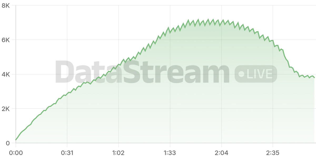 Grafico de conectados del stream