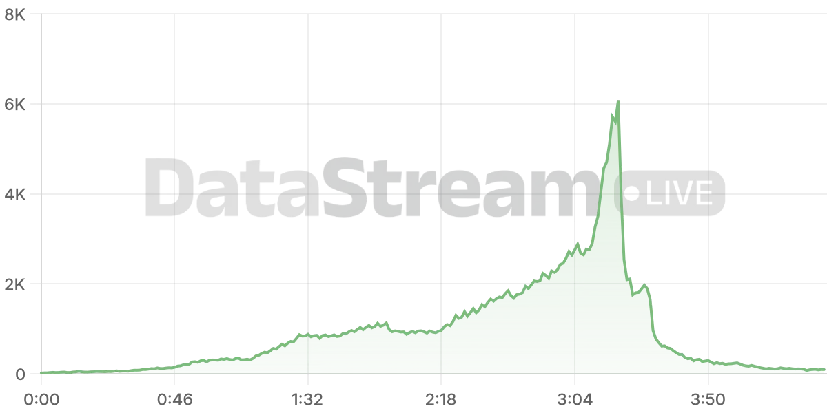 Grafico de conectados del stream