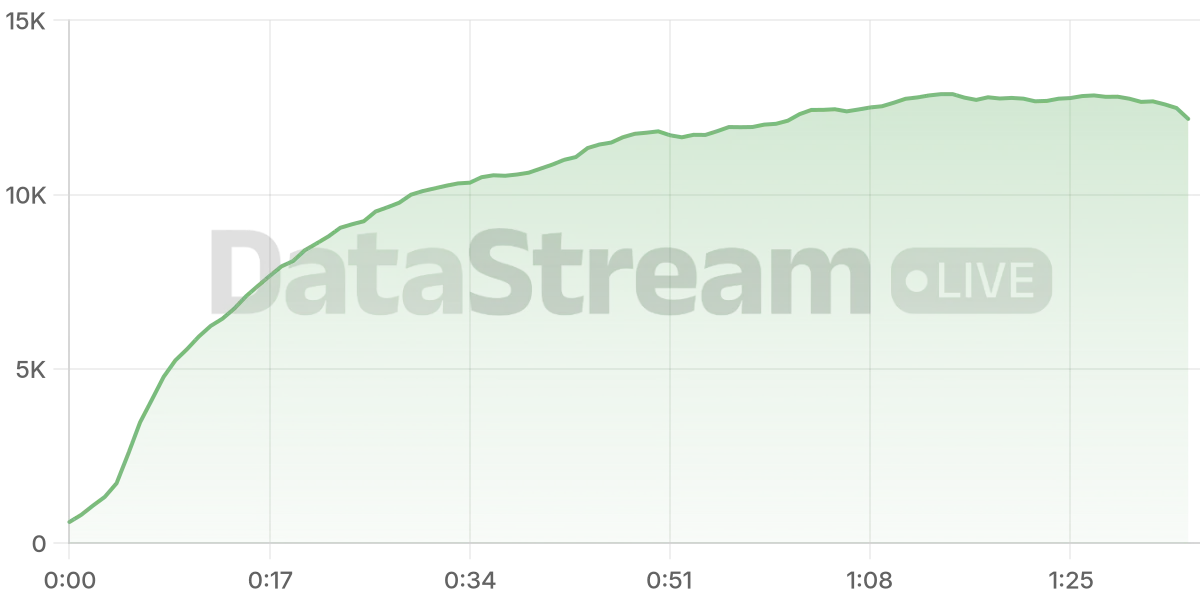 Grafico de conectados del stream