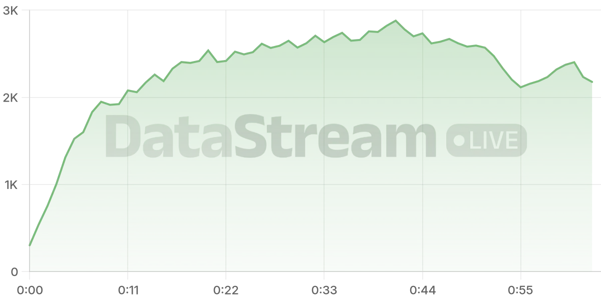 Grafico de conectados del stream