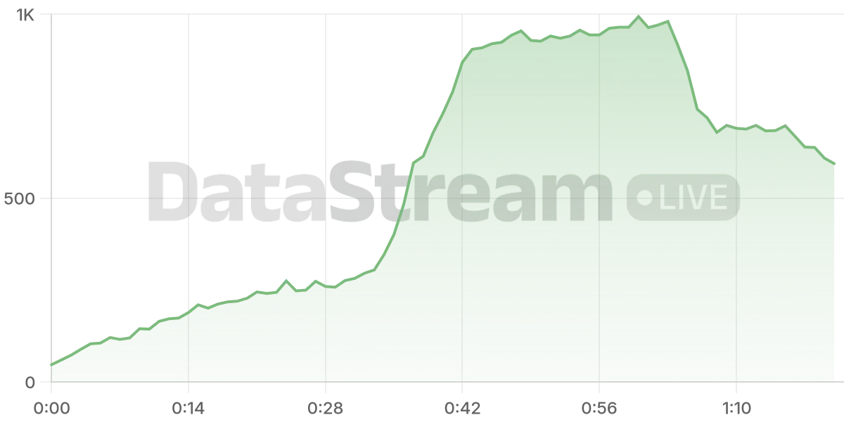 Grafico de conectados del stream