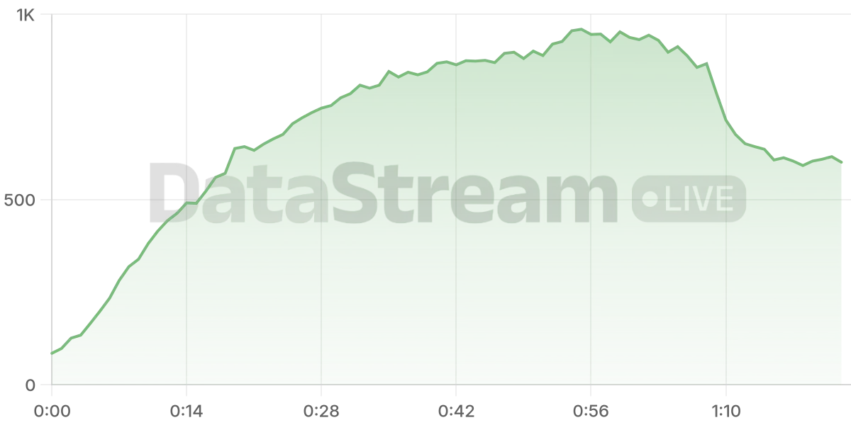 Grafico de conectados del stream