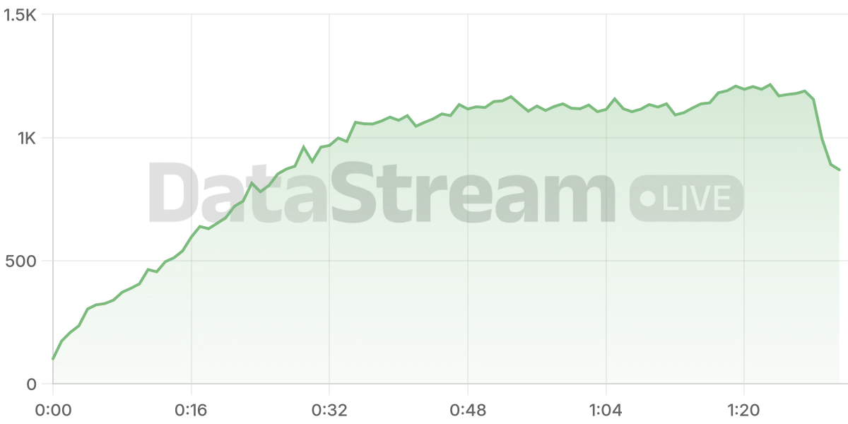 Grafico de conectados del stream