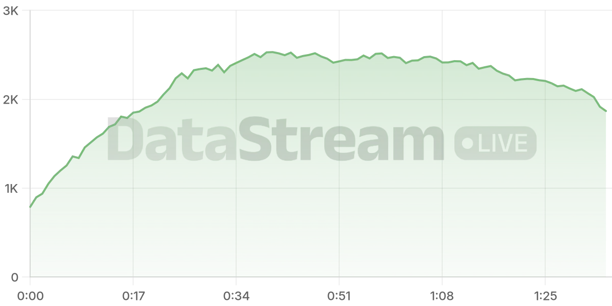 Grafico de conectados del stream