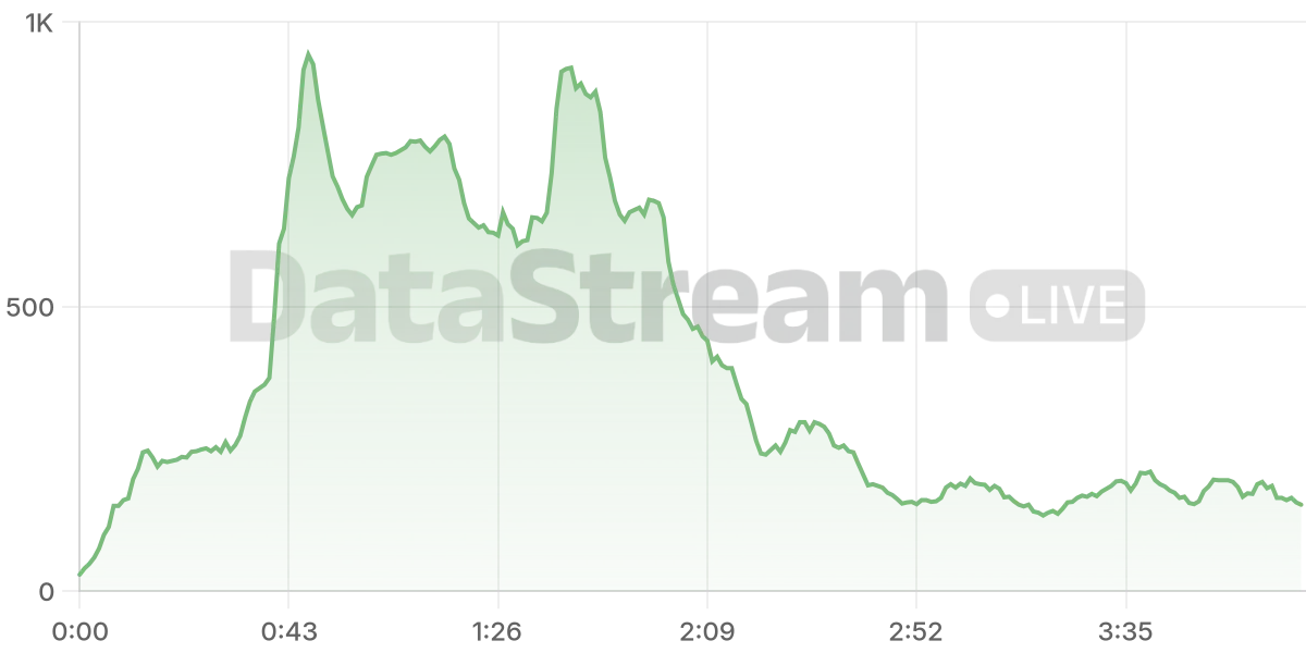 Grafico de conectados del stream