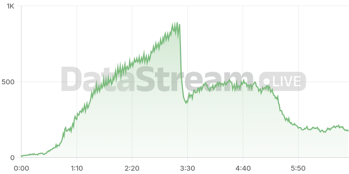 Grafico de conectados del stream