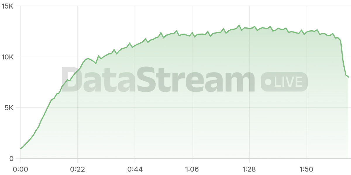 Grafico de conectados del stream
