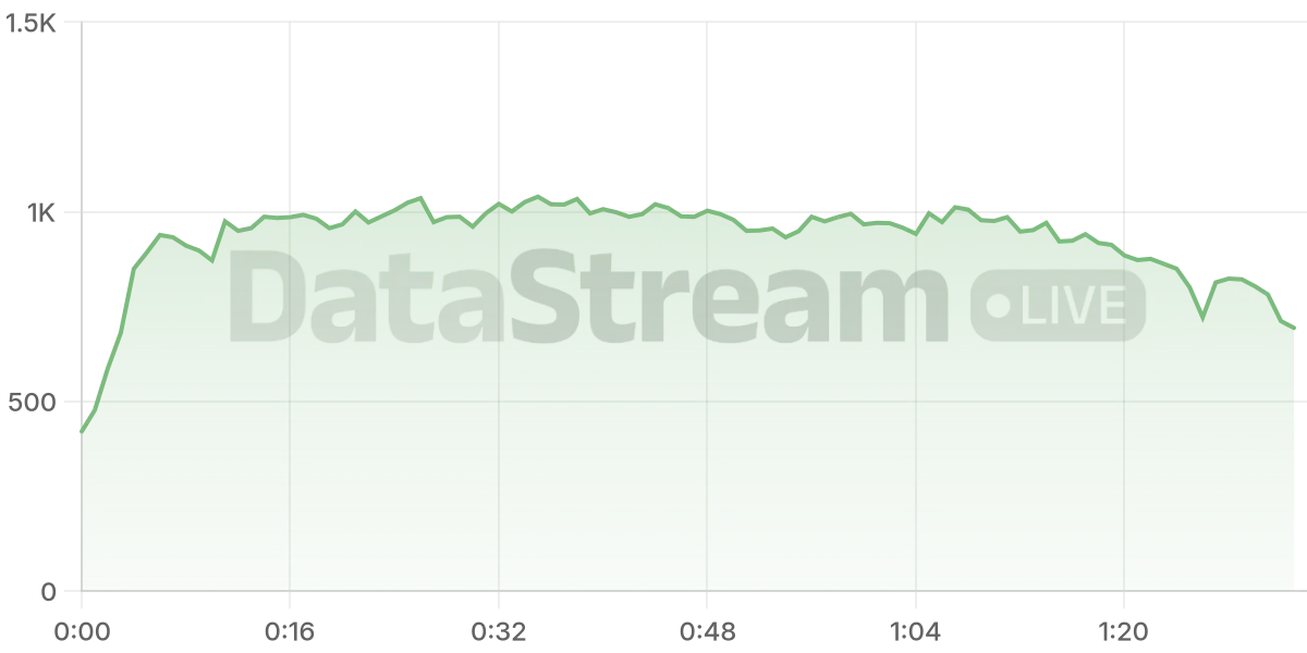 Grafico de conectados del stream