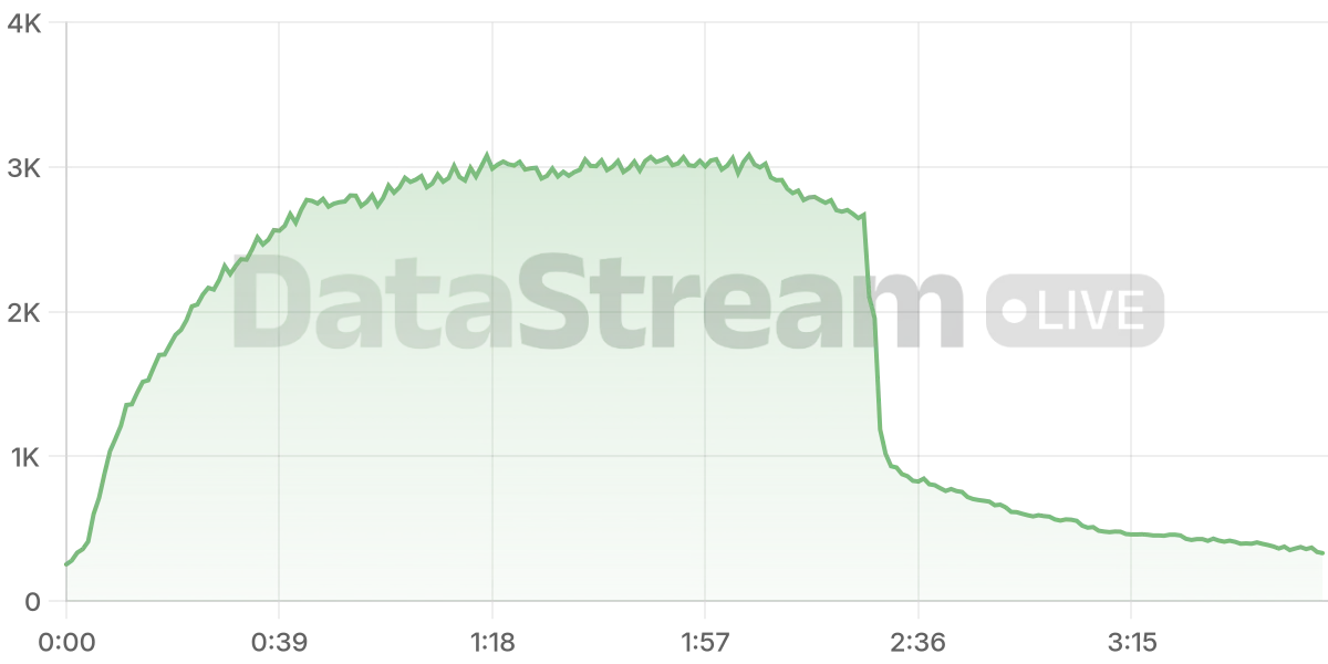 Grafico de conectados del stream