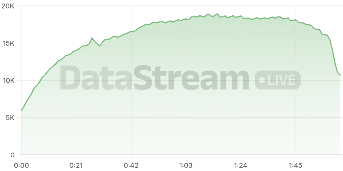 Grafico de conectados del stream