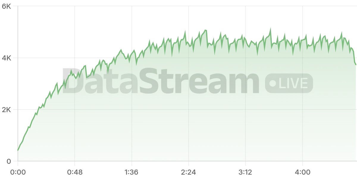 Grafico de conectados del stream