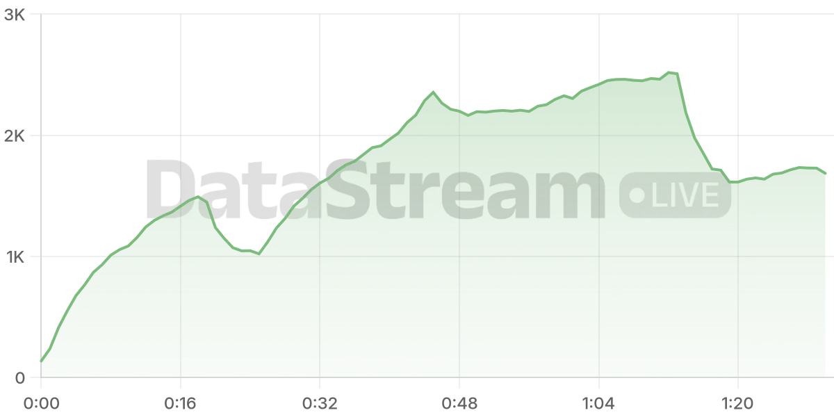 Grafico de conectados del stream
