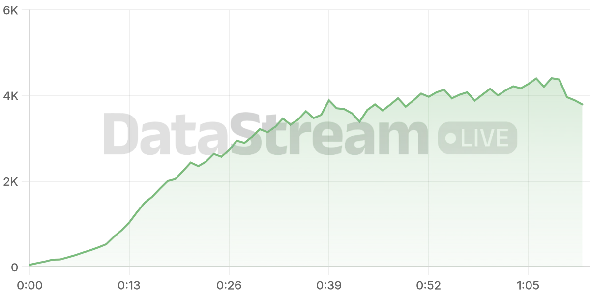 Grafico de conectados del stream