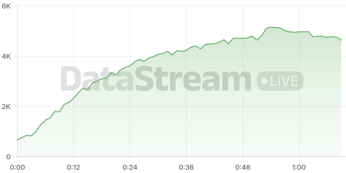 Grafico de conectados del stream