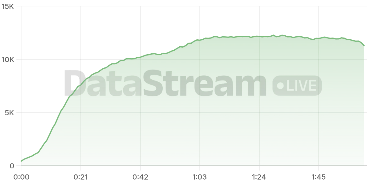 Grafico de conectados del stream
