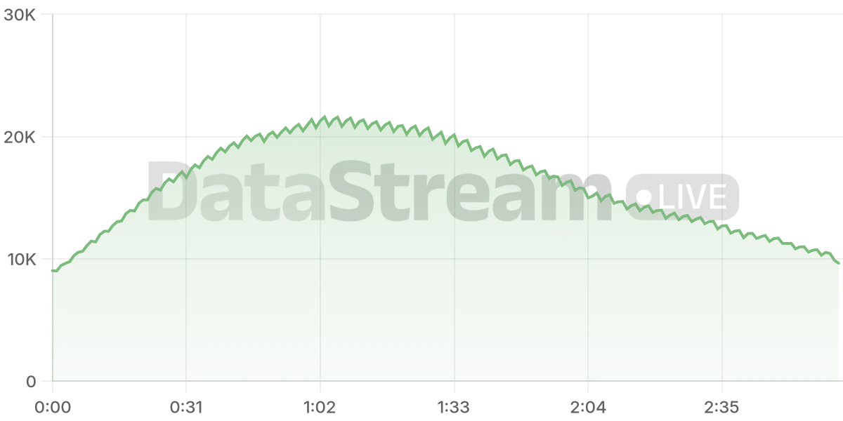 Grafico de conectados del stream