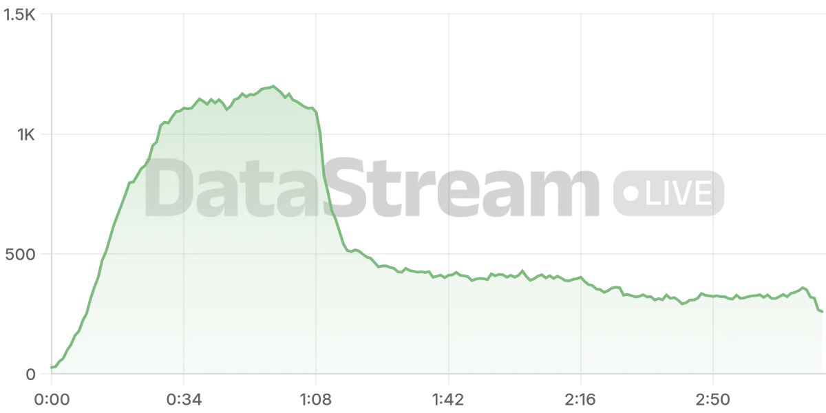 Grafico de conectados del stream