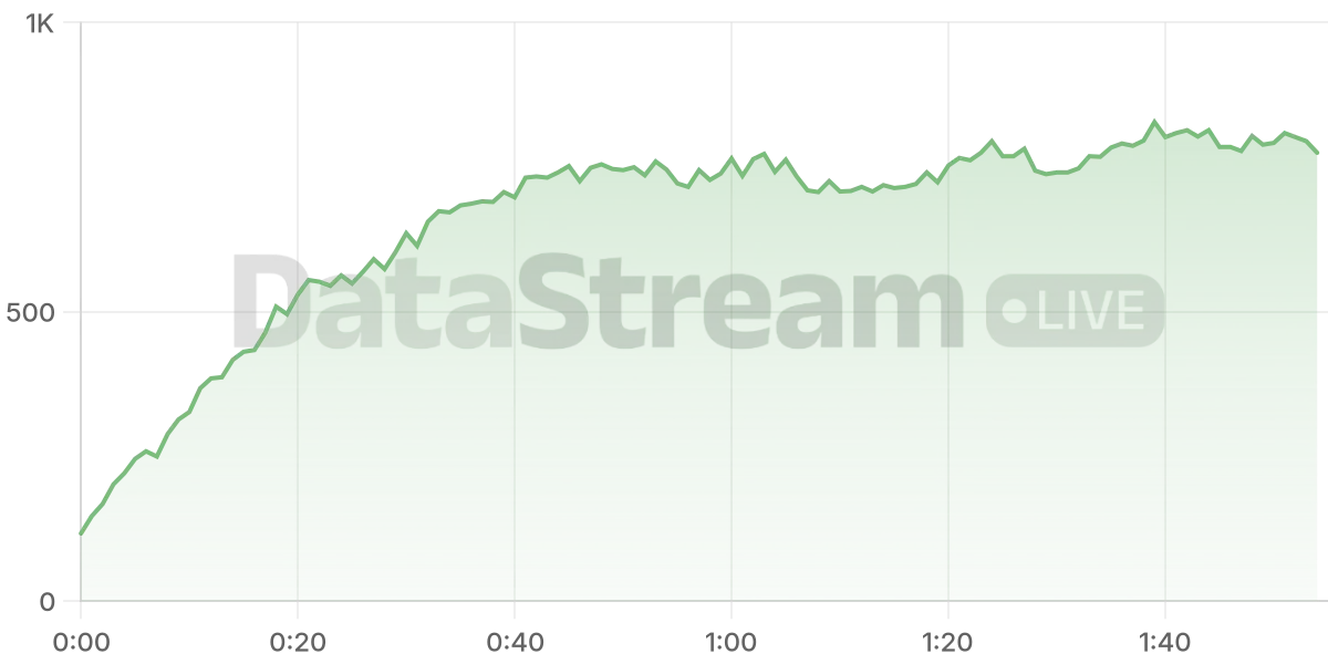 Grafico de conectados del stream