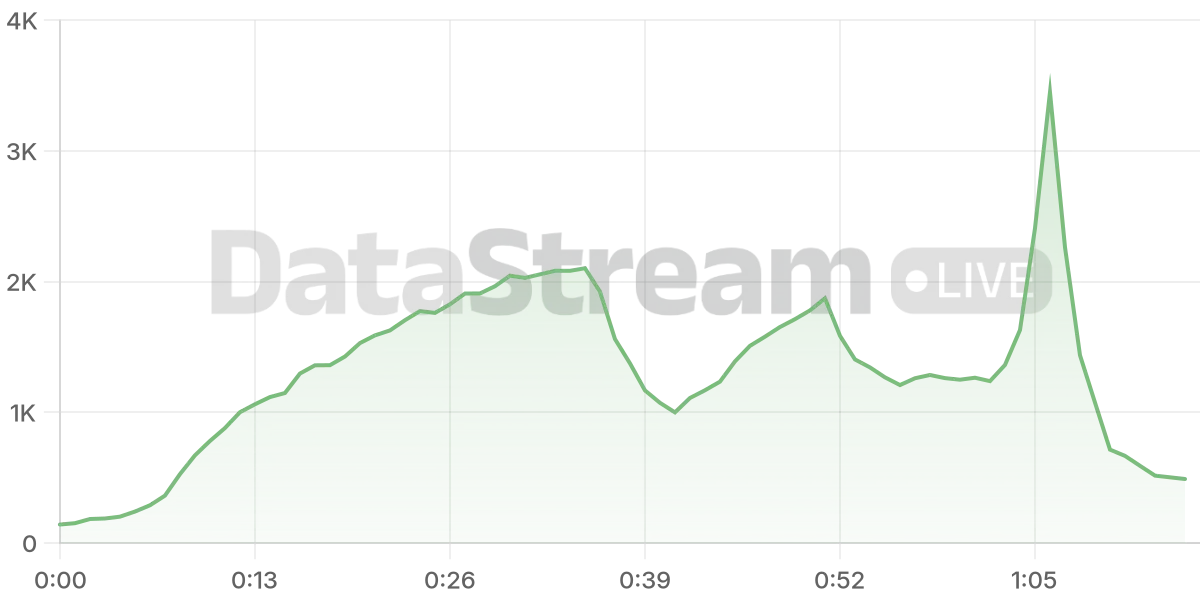 Grafico de conectados del stream