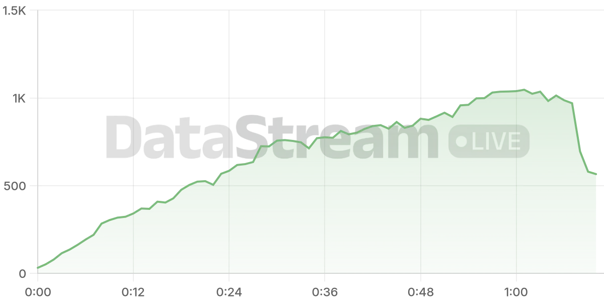 Grafico de conectados del stream