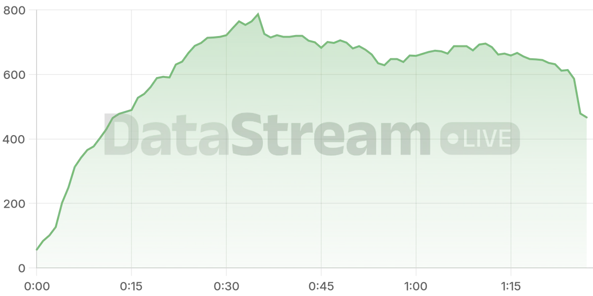 Grafico de conectados del stream
