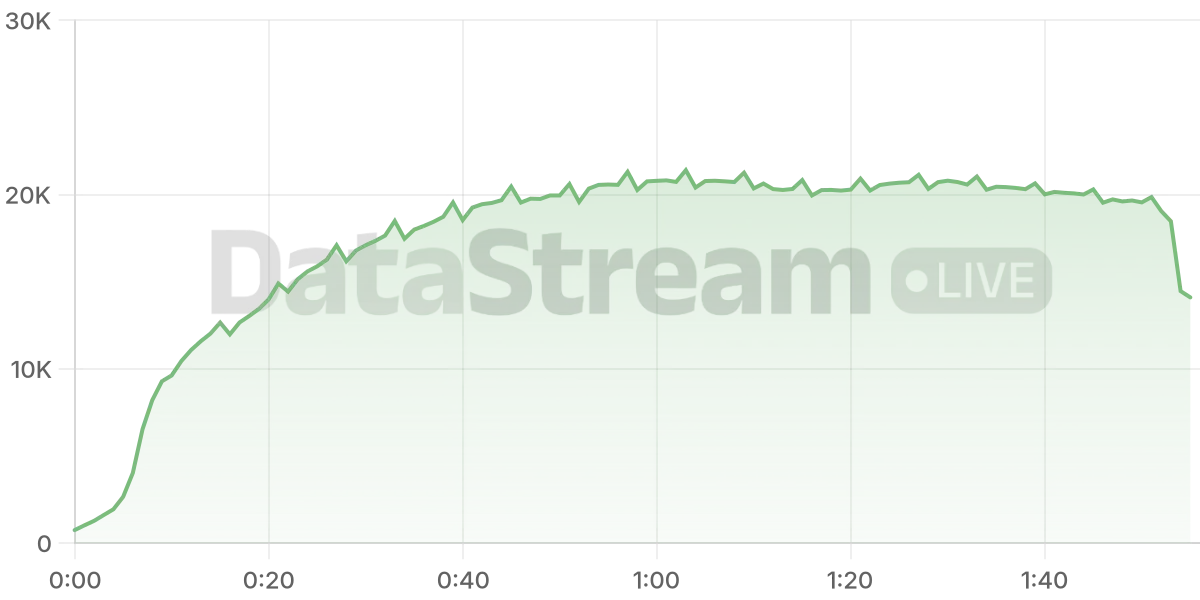 Grafico de conectados del stream