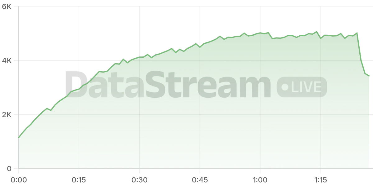 Grafico de conectados del stream