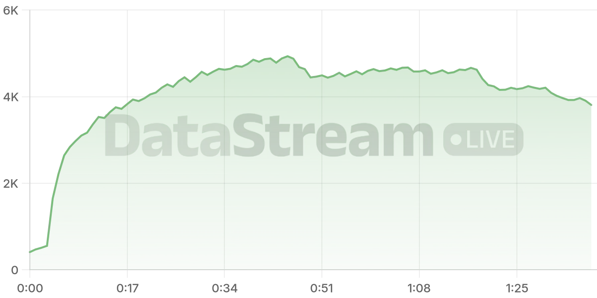 Grafico de conectados del stream