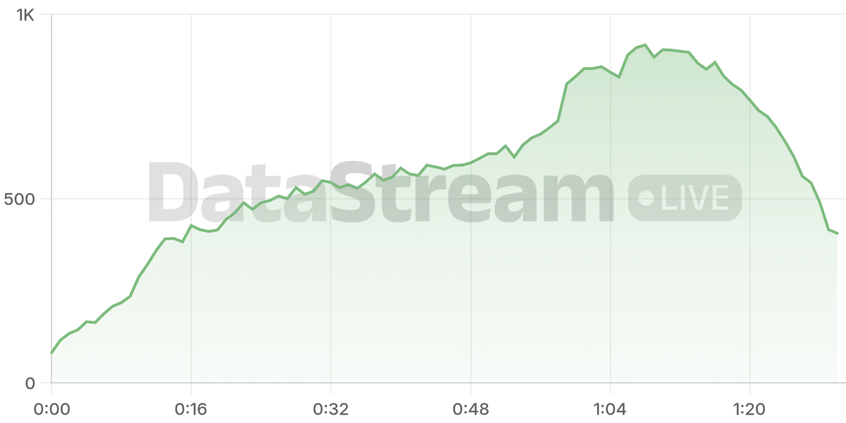 Grafico de conectados del stream
