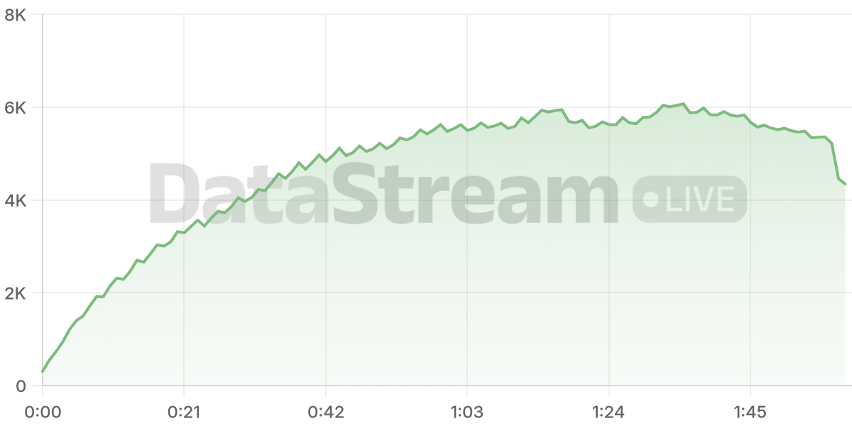 Grafico de conectados del stream