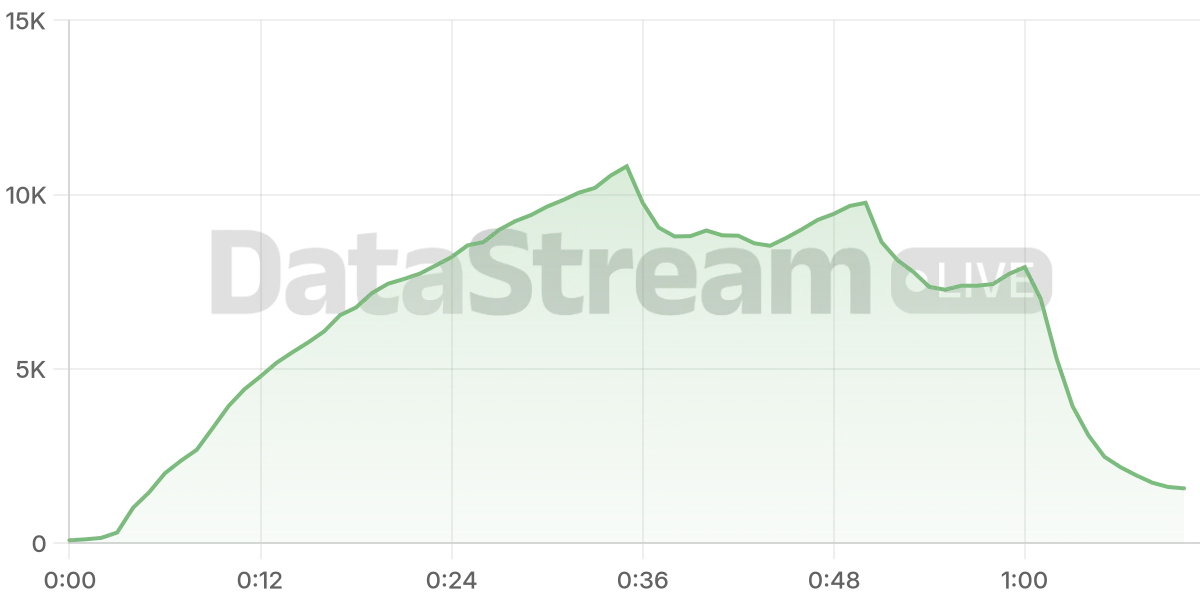 Grafico de conectados del stream