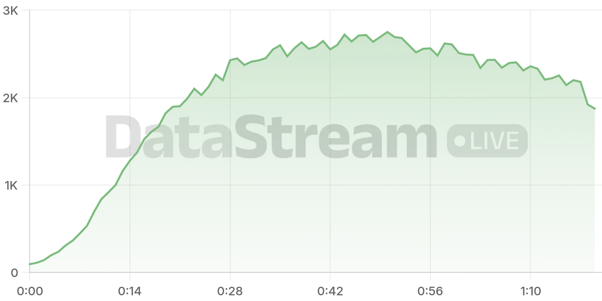 Grafico de conectados del stream