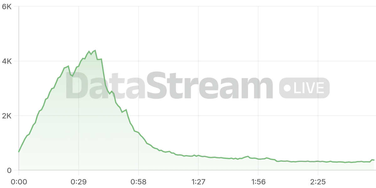 Grafico de conectados del stream