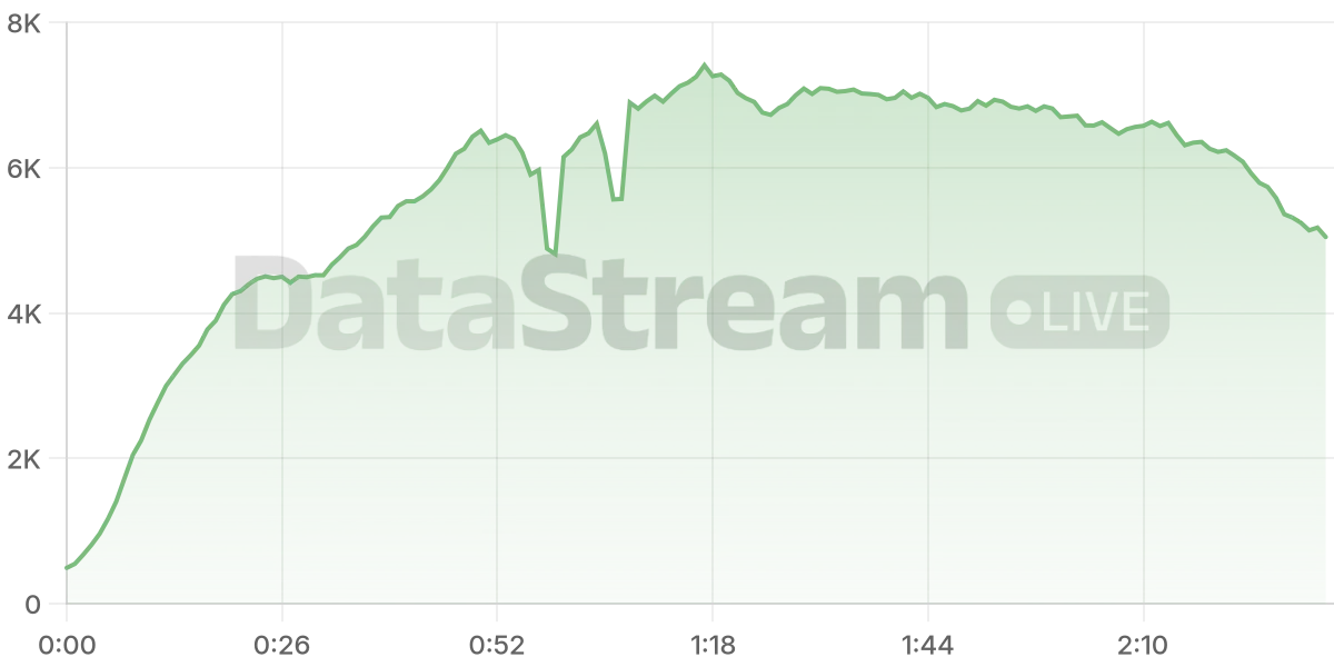Grafico de conectados del stream