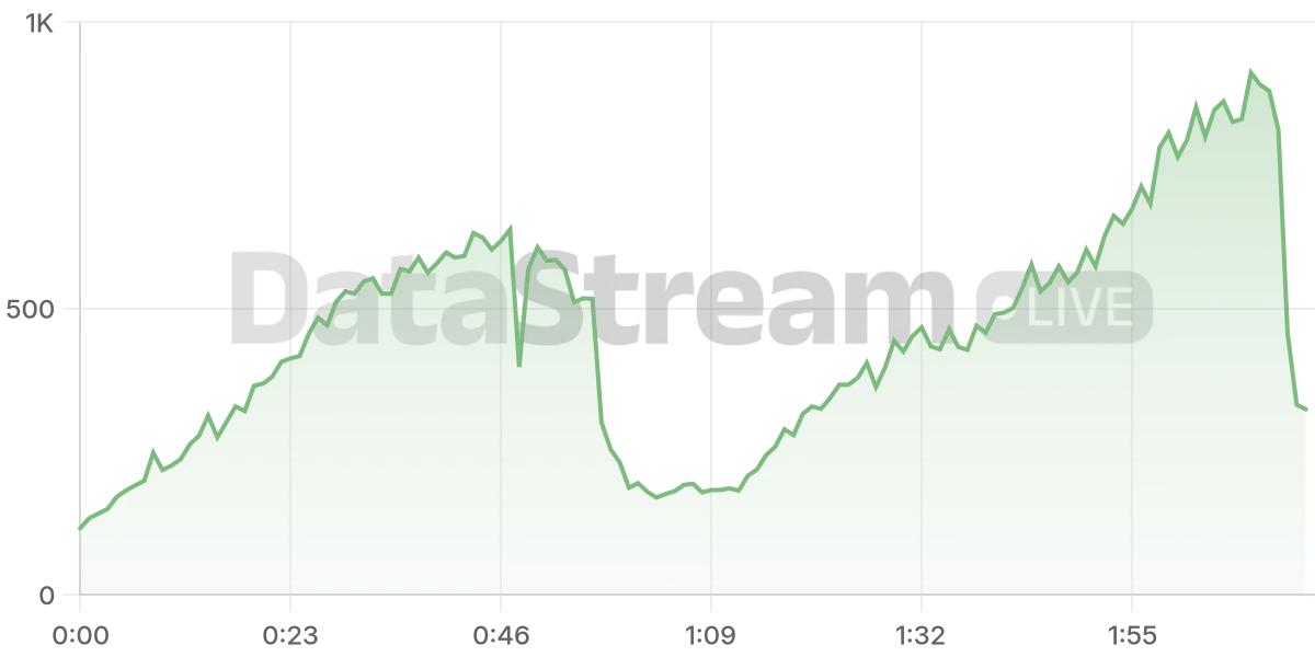 Grafico de conectados del stream
