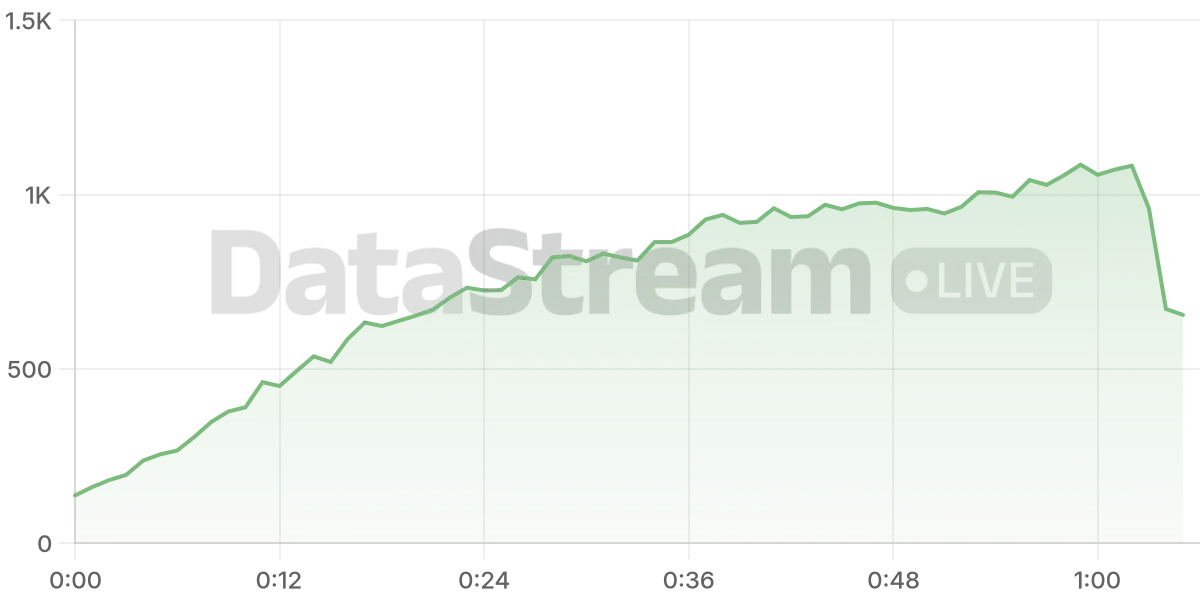 Grafico de conectados del stream