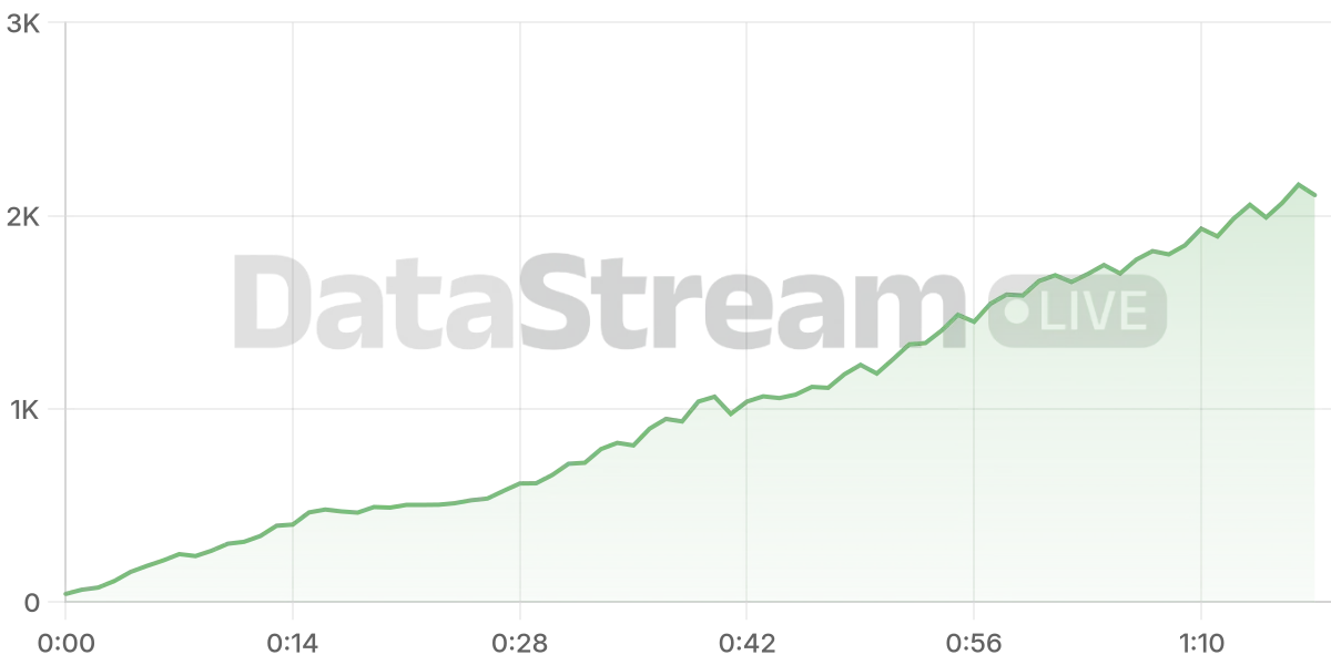 Grafico de conectados del stream