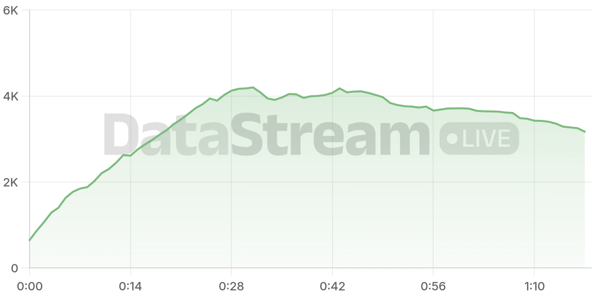 Grafico de conectados del stream