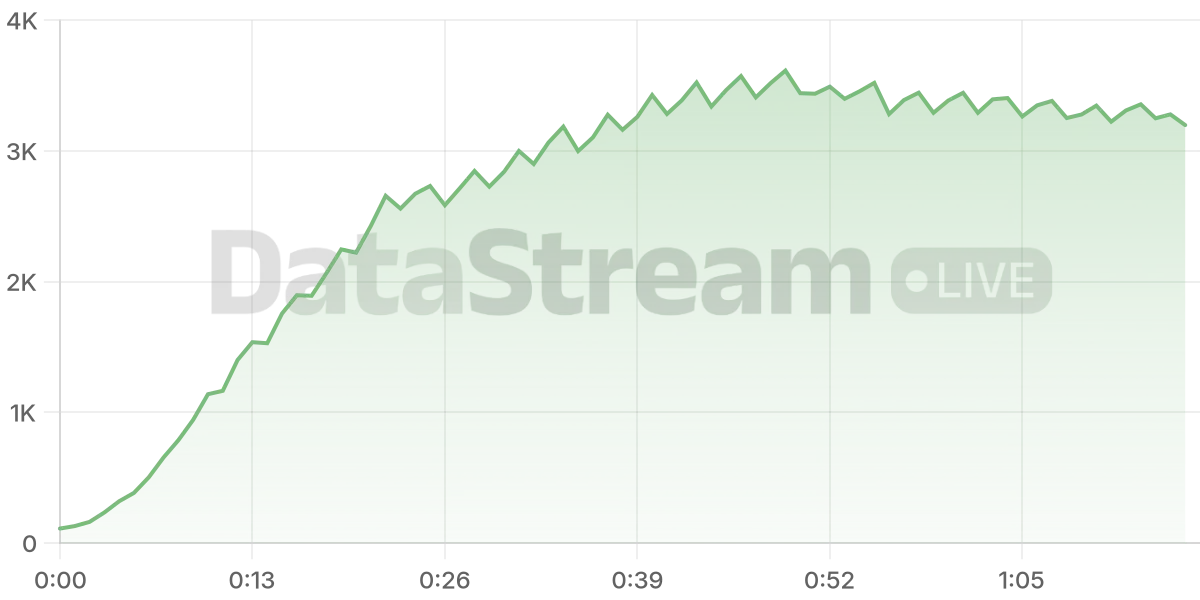 Grafico de conectados del stream