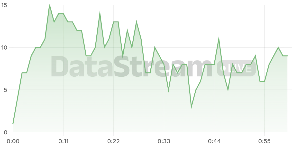 Grafico de conectados del stream