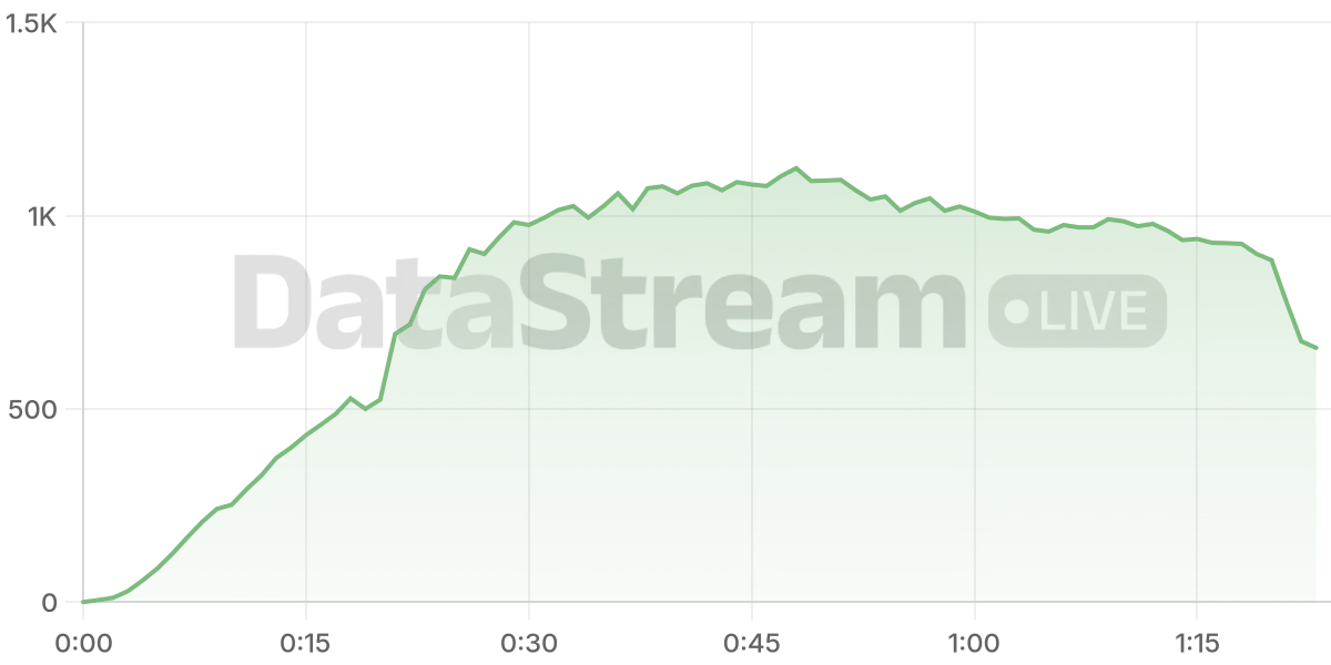 Grafico de conectados del stream