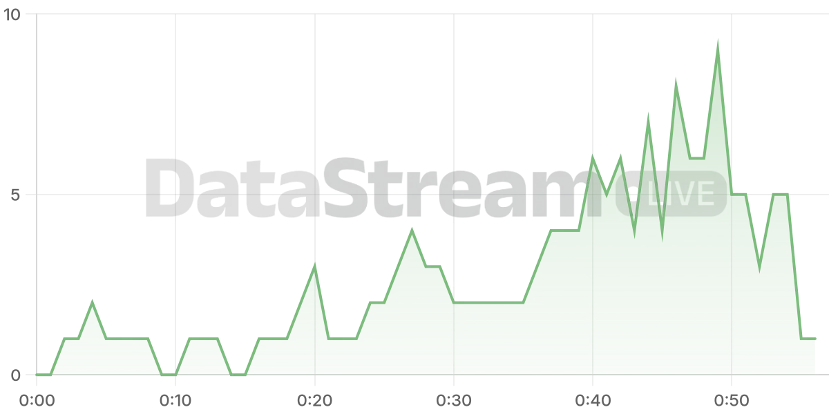 Grafico de conectados del stream